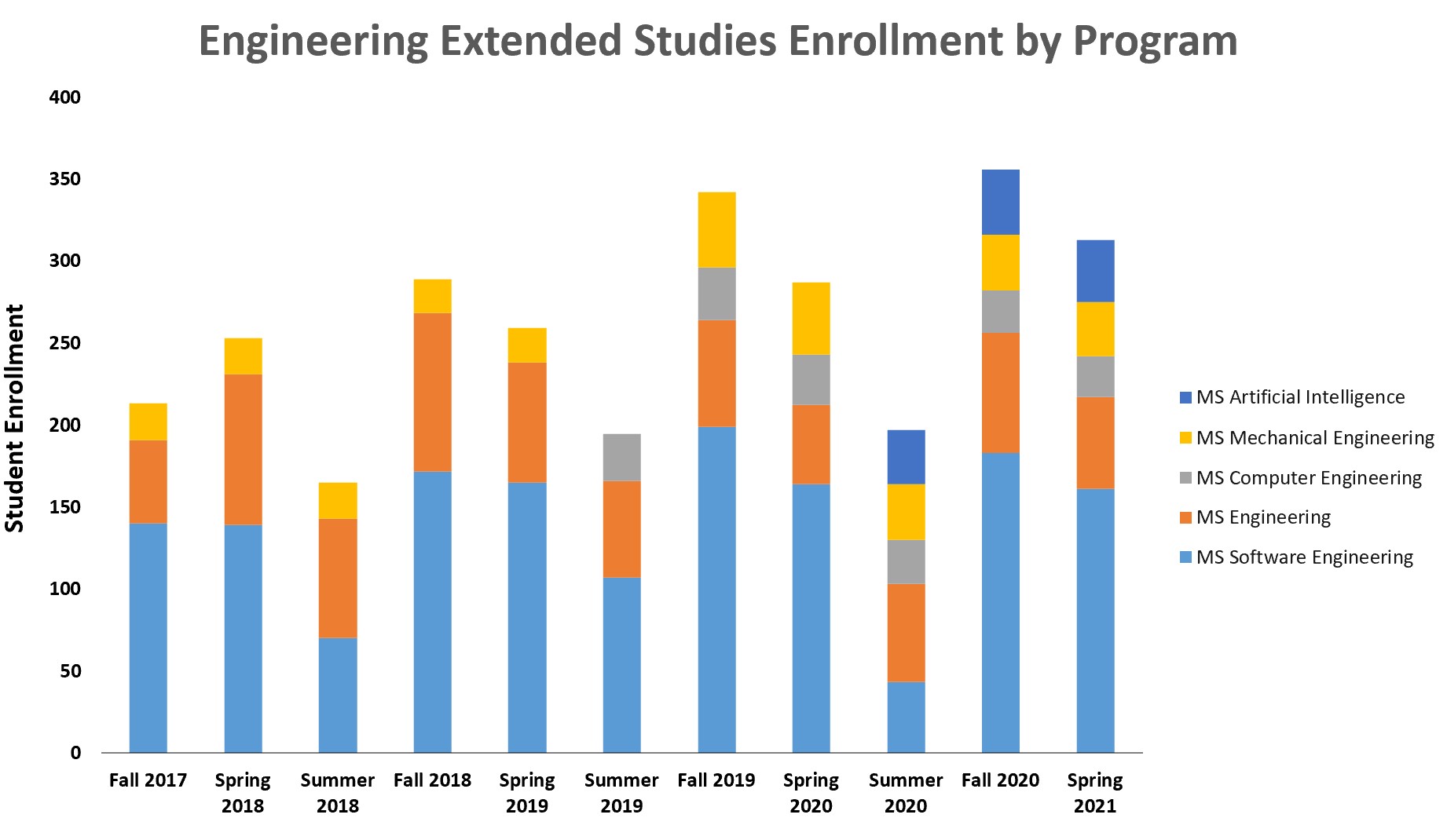 Enrollment Data for SJSU Engineering Extended Studies Engineering